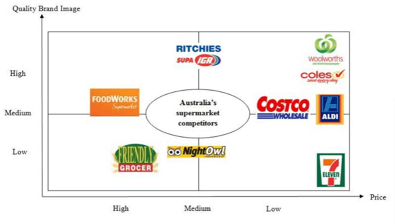Marketing Strategy Of Woolworths