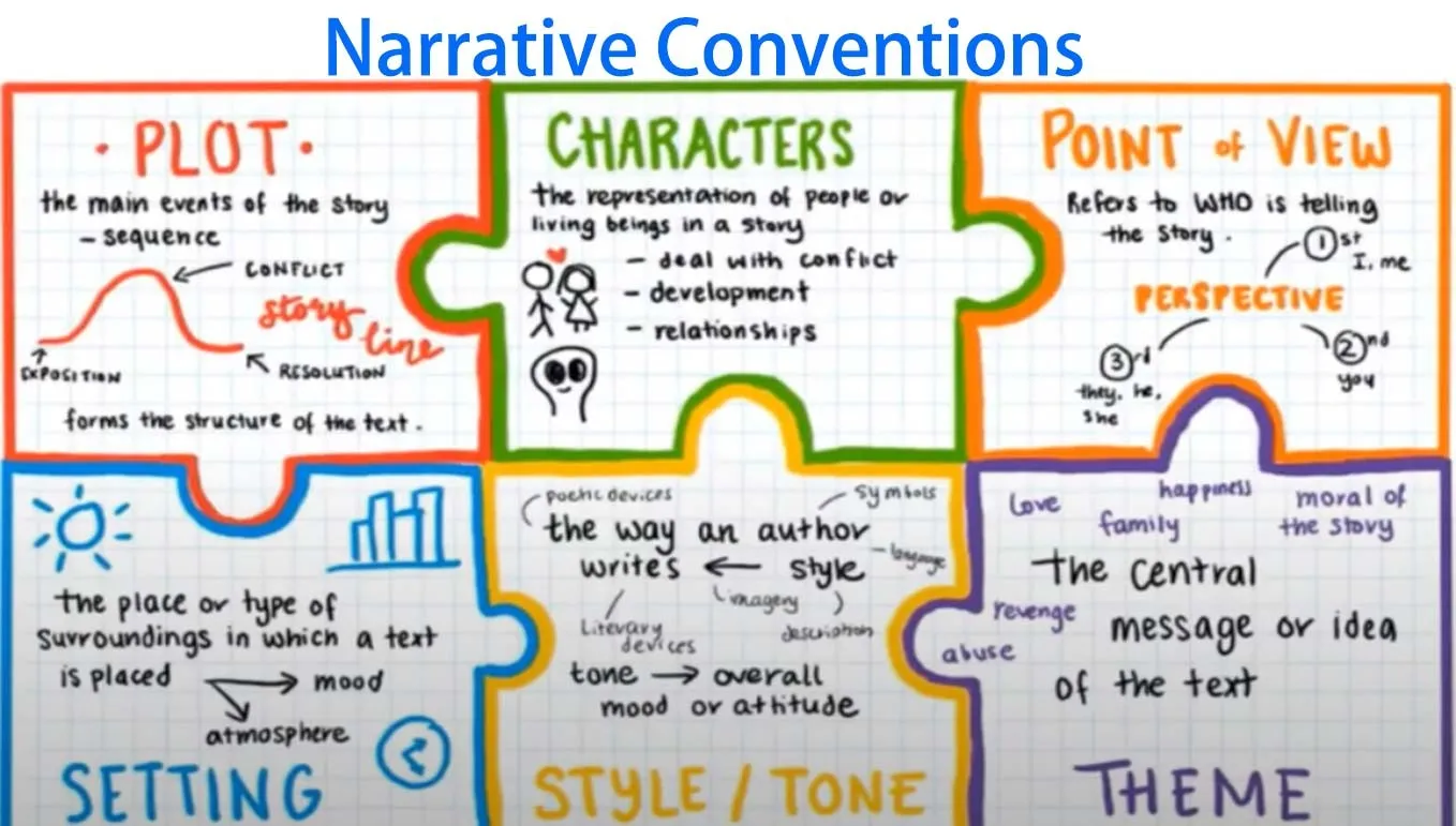 Narrative Conventions Types and Uses in Short Story